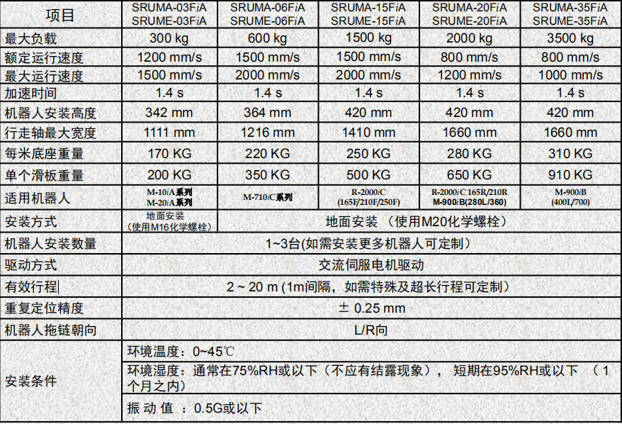 标准型地装行走轴规格参数